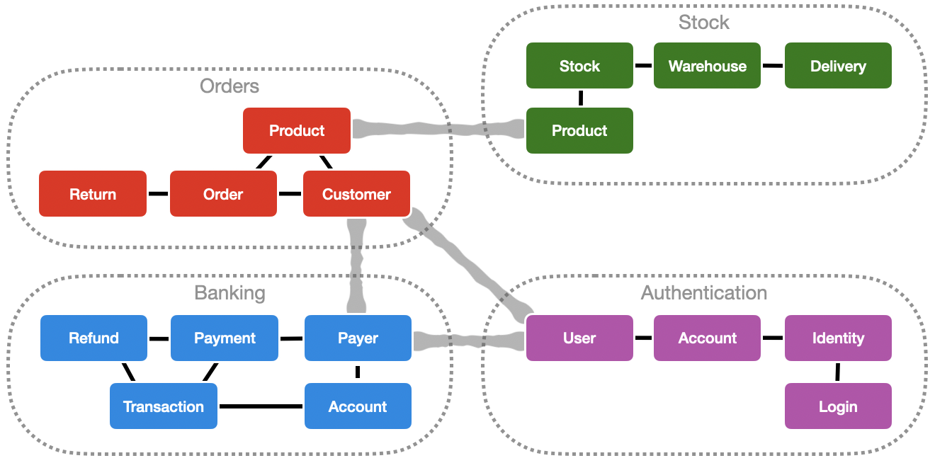 Bounded Contexts example