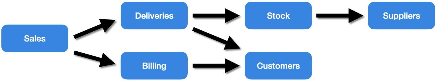 Microservices direction of dependency
