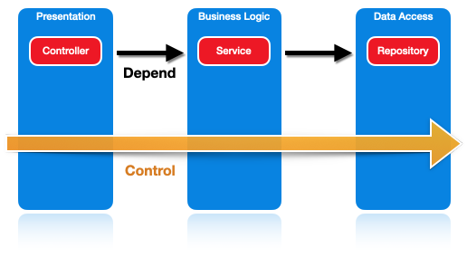 N-Tier Architecture