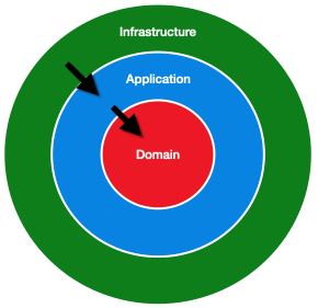 Onion Architecture