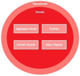 Domain layer with DDD building blocks