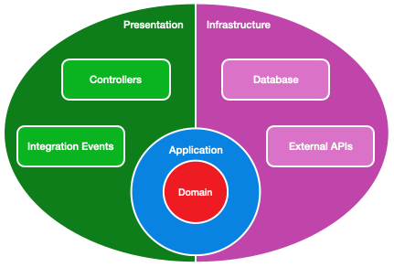 Infrastructure layer building blocks