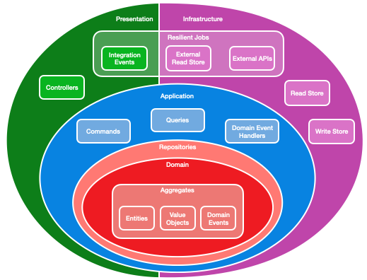 Infrastructure layer
