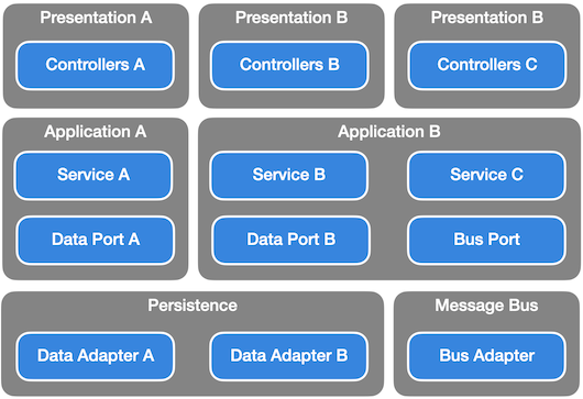 Package by component