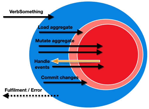 CQRS command sequence-ish diagram