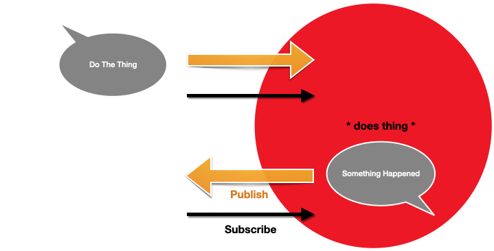 Domain layer sequence-ish