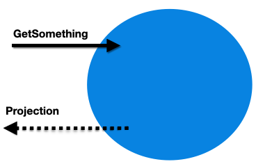 CQRS query sequence-ish diagram